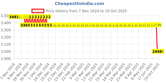 moglix.com SKF 35x46x43mm Cast Iron Imported Square Flange Ball Bearing Unit, FY1.3/8TF skf Price History Graph from 7 Nov 2024 to 17 Oct 2025