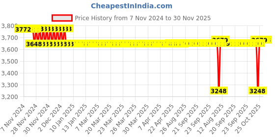 moglix.com SKF 35x46x43mm Cast Iron Imported Square Flange Ball Bearing Unit, FY35TF skf Price History Graph from 7 Nov 2024 to 30 Nov 2025