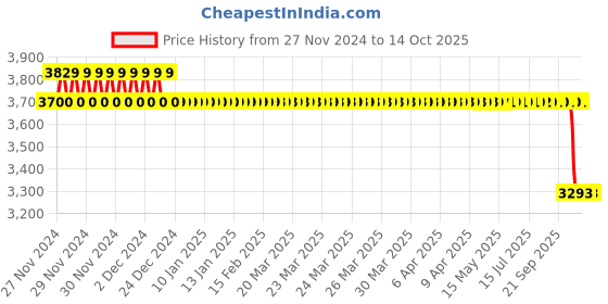 moglix.com SKF 35x48x45mm Cast Iron Imported Pillow Block Ball Bearing Unit, SY1.3/8TF skf Price History Graph from 27 Nov 2024 to 14 Oct 2025