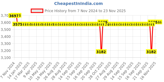 moglix.com SKF 35x48x45mm Cast Iron Imported Pillow Block Ball Bearing Unit, SY35TF skf Price History Graph from 7 Nov 2024 to 22 Nov 2025
