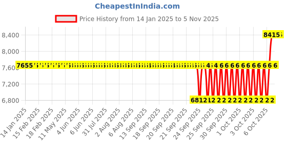 moglix.com SKF 35x52x20mm Needle Roller Bearing, HK 35200H KHS (Pack of 10) skf Price History Graph from 14 Jan 2025 to 1 Nov 2025