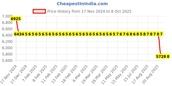 moglix.com SKF 35x55x10mm Single Row Angular Contact Ball Bearing, 71907ETP4UL skf Price History Graph from 17 Nov 2024 to 8 Oct 2025