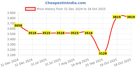 moglix.com SKF 35x62x14mm Steel Deep Groove Ball Bearing, 6007-RS1/C3 (Pack of 10) skf Price History Graph from 31 Dec 2024 to 18 Oct 2025