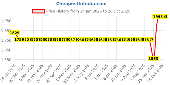 moglix.com SKF 35x62x14mm Steel Deep Groove Ball Bearing, 6007-RS1/C3 (Pack of 5) skf Price History Graph from 14 Jan 2025 to 26 Oct 2025