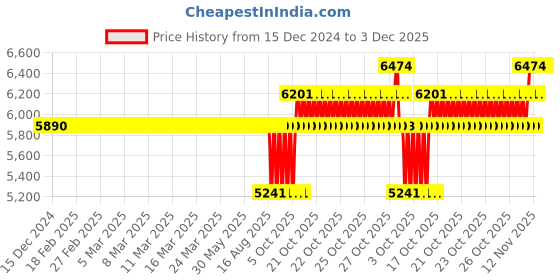 moglix.com SKF 35x72x17mm Single Row Cylindrical Roller Bearing, NJ207ECJ skf Price History Graph from 15 Dec 2024 to 3 Dec 2025