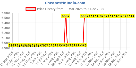 moglix.com SKF 35x72x17mm Single Row Cylindrical Roller Bearing, NU207ECKP/C3 skf Price History Graph from 11 Mar 2025 to 5 Dec 2025