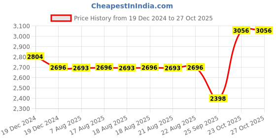 moglix.com SKF 35x72x17mm Steel Deep Groove Ball Bearing, 6207-2RS1/C3 (Pack of 5) skf Price History Graph from 19 Dec 2024 to 27 Oct 2025