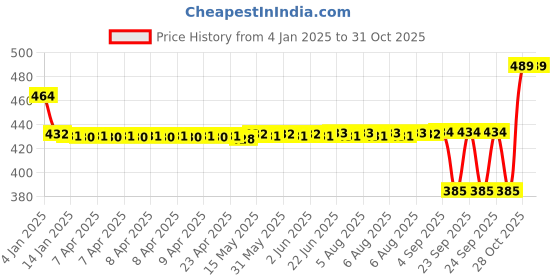 moglix.com SKF 35x72x17mm Steel Deep Groove Ball Bearing, 6207NR/C3 skf Price History Graph from 4 Jan 2025 to 31 Oct 2025