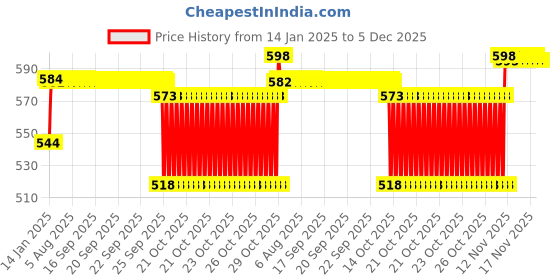 moglix.com SKF 35x72x19mm Steel Single Row Tapered Roller Bearing, 30207 J2/Q skf Price History Graph from 14 Jan 2025 to 5 Dec 2025