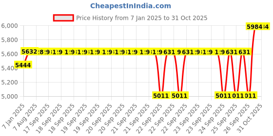 moglix.com SKF 35x72x19mm Steel Single Row Tapered Roller Bearing, 30207 J2/Q (Pack of 10) skf Price History Graph from 7 Jan 2025 to 31 Oct 2025