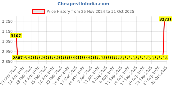 moglix.com SKF 35x72x23mm Steel Self Aligning Ball Bearing, 2207ETN9 skf Price History Graph from 25 Nov 2024 to 31 Oct 2025