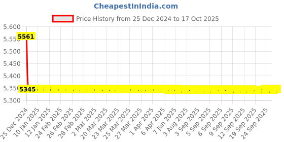 moglix.com SKF 35x72x23mm Steel Self Aligning Ball Bearing, 2208E-2RS1KTN9 skf Price History Graph from 25 Dec 2024 to 16 Oct 2025