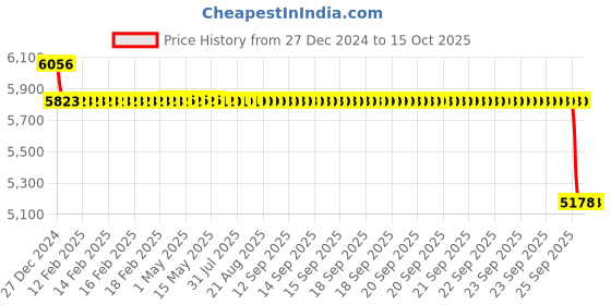moglix.com SKF 35x72x27mm Double Row Angular Contact Ball Bearing, 3207A-2Z skf Price History Graph from 27 Dec 2024 to 14 Oct 2025