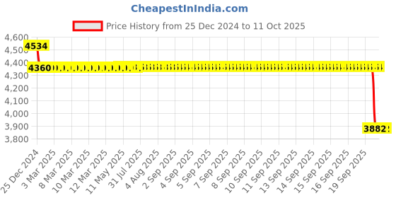 moglix.com SKF 35x72x27mm Double Row Angular Contact Ball Bearing, 3207ATN9 skf Price History Graph from 25 Dec 2024 to 11 Oct 2025