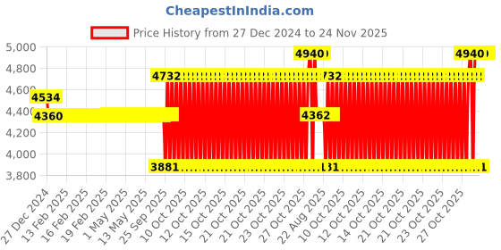 moglix.com SKF 35x72x27mm Double Row Angular Contact Ball Bearing, 3207ATN9/C3 skf Price History Graph from 27 Dec 2024 to 24 Nov 2025
