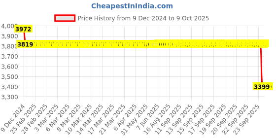 moglix.com SKF 35x80x21mm Single Row Angular Contact Ball Bearing, 7307BE-2RZP skf Price History Graph from 9 Dec 2024 to 9 Oct 2025