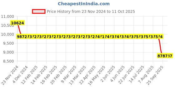 moglix.com SKF 35x80x21mm Single Row Angular Contact Ball Bearing, 7307BECBM skf Price History Graph from 23 Nov 2024 to 10 Oct 2025