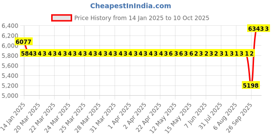 moglix.com SKF 35x80x21mm Single Row Angular Contact Ball Bearing, 7307BECBP skf Price History Graph from 14 Jan 2025 to 9 Oct 2025