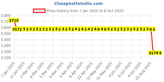 moglix.com SKF 35x80x21mm Single Row Angular Contact Ball Bearing, 7307BEP skf Price History Graph from 7 Jan 2025 to 8 Oct 2025
