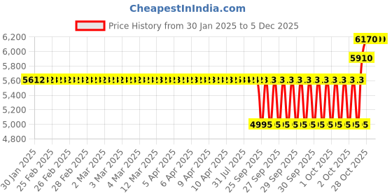 moglix.com SKF 35x80x21mm Steel Single Row Cylindrical Roller Bearing, NJ307ECP skf Price History Graph from 30 Jan 2025 to 4 Dec 2025