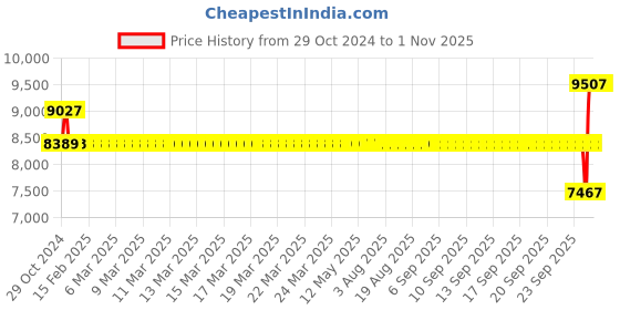 moglix.com SKF 35x80x35mm Double Row Angular Contact Ball Bearing, 3307A skf Price History Graph from 29 Oct 2024 to 31 Oct 2025