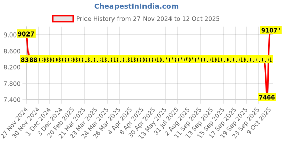 moglix.com SKF 35x80x35mm Double Row Angular Contact Ball Bearing, 3307A/C3 skf Price History Graph from 27 Nov 2024 to 12 Oct 2025