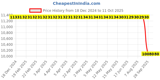 moglix.com SKF 36.5x165x25mm Cast Iron Imported Plummer Block Housing, SNL 205 skf Price History Graph from 18 Dec 2024 to 10 Oct 2025