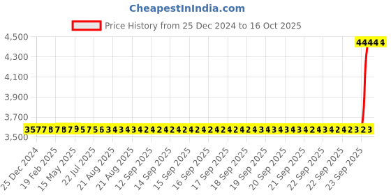 moglix.com SKF 3780 Single Row Tapered Roller Bearing, 51x93x30mm skf Price History Graph from 25 Dec 2024 to 15 Oct 2025