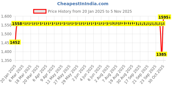 moglix.com SKF 3780/3720/Q Tapered Roller Bearing, 50.8x93.26x30.16mm skf Price History Graph from 20 Jan 2025 to 1 Nov 2025