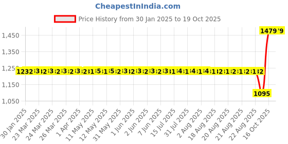 moglix.com SKF 3782/Q Single Row Tapered Roller Bearing, 44x71x30mm skf Price History Graph from 30 Jan 2025 to 19 Oct 2025