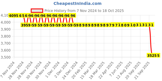 moglix.com SKF 37x46x37mm Imported Take Up Ball Bearing Unit, TU1.7/16TF skf Price History Graph from 7 Nov 2024 to 18 Oct 2025