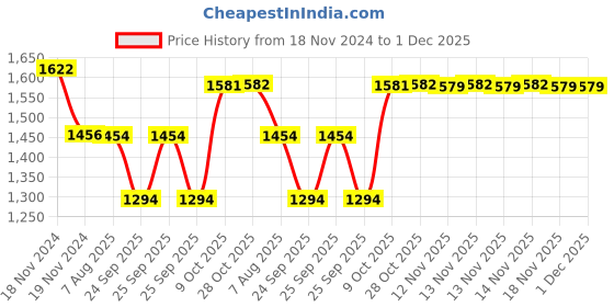 moglix.com SKF 37x72x37mm Hub Bearing, BAH-0263 skf Price History Graph from 18 Nov 2024 to 1 Dec 2025