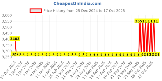 moglix.com SKF 37x72x38mm Insert Ball Bearing, YEL207-107-2F skf Price History Graph from 25 Dec 2024 to 17 Oct 2025