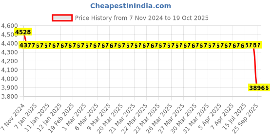 moglix.com SKF 38x52x49mm Cast Iron Imported Square Flange Ball Bearing Unit, FY1.1/2TF skf Price History Graph from 7 Nov 2024 to 17 Oct 2025