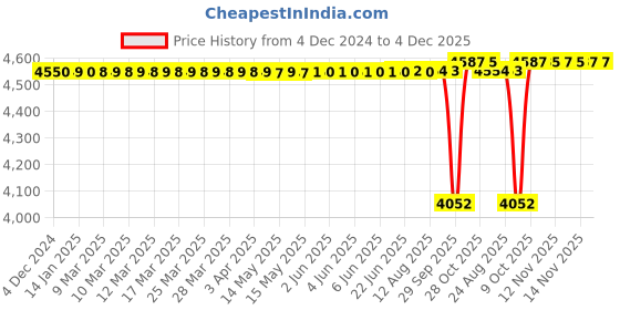 moglix.com SKF 38x52x49mm Cast Iron Imported Square Flange Ball Bearing Unit, FYTB1.1/2TF skf Price History Graph from 4 Dec 2024 to 4 Dec 2025