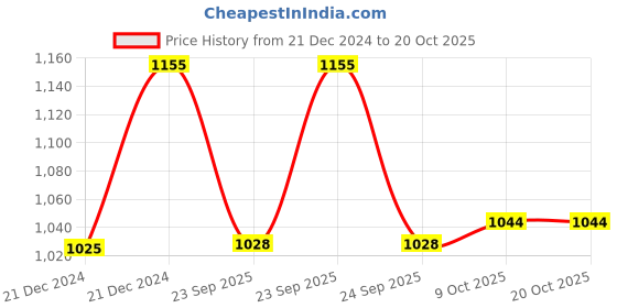 moglix.com SKF 395 A/394 A/Q Tapered Roller Bearing, 66x110x22mm skf Price History Graph from 21 Dec 2024 to 20 Oct 2025