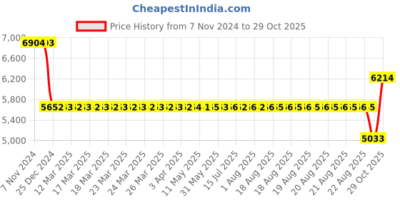 moglix.com SKF 39520/Q Single Row Tapered Roller Bearing, 57x113x24mm (Pack of 10) skf Price History Graph from 7 Nov 2024 to 29 Oct 2025