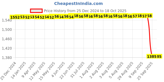 moglix.com SKF 39580/Q Single Row Tapered Roller Bearing, 57x30x30mm skf Price History Graph from 25 Dec 2024 to 18 Oct 2025