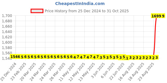 moglix.com SKF 39590/Q Single Row Tapered Roller Bearing, 67x88x30mm skf Price History Graph from 25 Dec 2024 to 31 Oct 2025