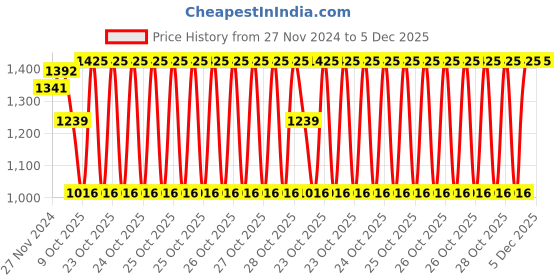 moglix.com SKF 399 A/394 A/QVB079 Tapered Roller Bearing, 68.27x110.02x23.38mm skf Price History Graph from 27 Nov 2024 to 5 Dec 2025