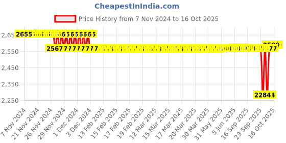 moglix.com SKF 39x36.513x65mm Adapter Sleeve, HA309 skf Price History Graph from 7 Nov 2024 to 15 Oct 2025