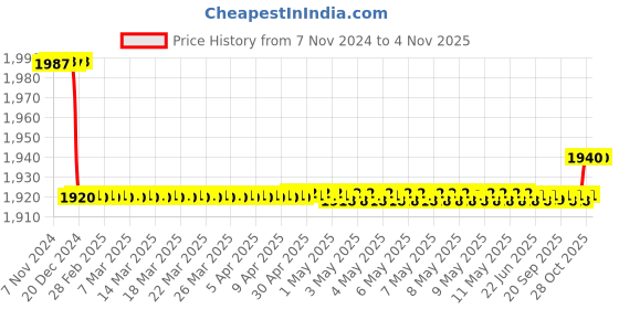moglix.com SKF 39x38.1x65mm Adapter Sleeve, HE309 skf Price History Graph from 7 Nov 2024 to 3 Nov 2025