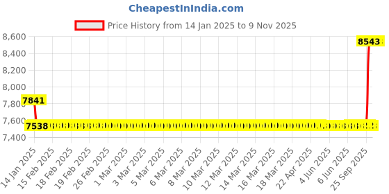 moglix.com SKF 3x10x4mm Single Row Deep Groove Ball Bearing, 623-2Z (Pack of 10) skf Price History Graph from 14 Jan 2025 to 8 Nov 2025