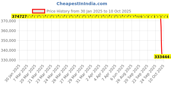 moglix.com SKF 400x240x148mm Cast Iron Imported Pillow Block Housing, SNL3052 skf Price History Graph from 30 Jan 2025 to 10 Oct 2025