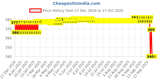 moglix.com SKF 40.2x5mm Polypropylene Imported End Cover, ASNH505 skf Price History Graph from 17 Dec 2024 to 15 Oct 2025