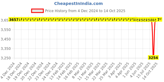 moglix.com SKF 40.2x5mm Polypropylene Imported End Cover, ASNH505 (Pack of 10) skf Price History Graph from 4 Dec 2024 to 14 Oct 2025