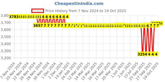moglix.com SKF 40.2x5mm Polypropylene Imported End Cover, ASNH505 (Pack of 5) skf Price History Graph from 7 Nov 2024 to 18 Oct 2025