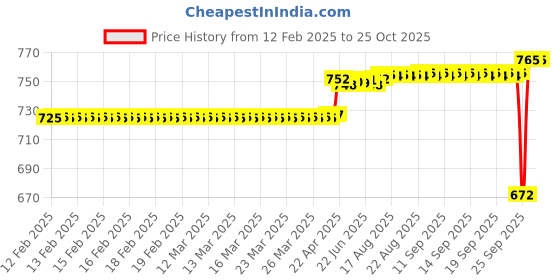 moglix.com SKF 40x45x26mm Steel Tapered Roller Bearing, 33108/U4Q skf Price History Graph from 12 Feb 2025 to 24 Oct 2025