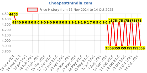 moglix.com SKF 40x49x48mm Cast Iron Imported Pillow Block Ball Bearing Unit, SY40TF skf Price History Graph from 13 Nov 2024 to 13 Oct 2025
