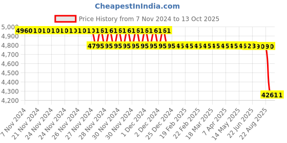 moglix.com SKF 40x52x49mm Cast Iron Imported Square Flange Ball Bearing Unit, FYTB40TF skf Price History Graph from 7 Nov 2024 to 12 Oct 2025